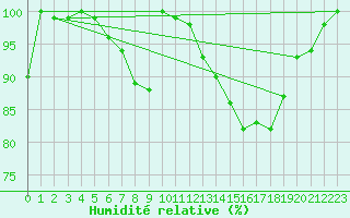 Courbe de l'humidit relative pour Wolfsegg