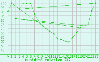 Courbe de l'humidit relative pour Bischofszell