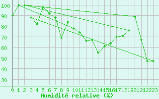 Courbe de l'humidit relative pour Capo Bellavista