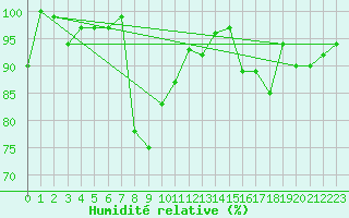 Courbe de l'humidit relative pour Grand Saint Bernard (Sw)