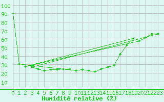 Courbe de l'humidit relative pour Cevio (Sw)