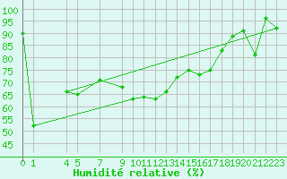 Courbe de l'humidit relative pour Binn