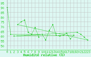 Courbe de l'humidit relative pour Simplon-Dorf