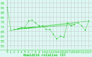 Courbe de l'humidit relative pour Koksijde (Be)