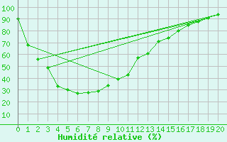 Courbe de l'humidit relative pour Wandering