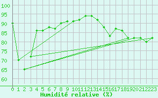Courbe de l'humidit relative pour Montredon des Corbires (11)