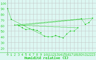 Courbe de l'humidit relative pour Dagloesen