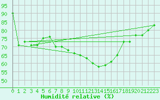 Courbe de l'humidit relative pour Bischofszell