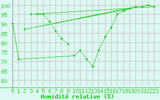 Courbe de l'humidit relative pour Hallands Vadero