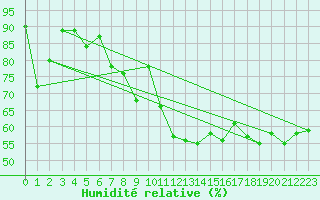 Courbe de l'humidit relative pour Ile d'Yeu - Saint-Sauveur (85)