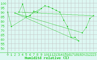 Courbe de l'humidit relative pour Hoernli