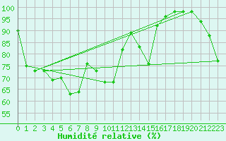 Courbe de l'humidit relative pour Lungo