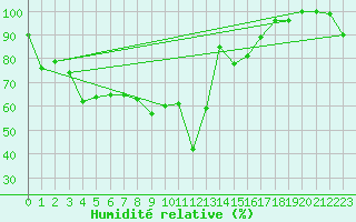 Courbe de l'humidit relative pour Grand Saint Bernard (Sw)