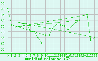 Courbe de l'humidit relative pour Envalira (And)