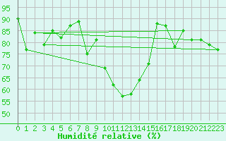 Courbe de l'humidit relative pour Beitem (Be)