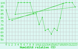 Courbe de l'humidit relative pour Salen-Reutenen