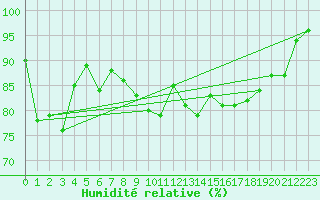 Courbe de l'humidit relative pour Pointe de Chassiron (17)