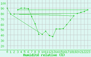 Courbe de l'humidit relative pour Tortosa