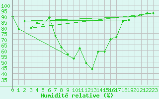 Courbe de l'humidit relative pour Aigle (Sw)