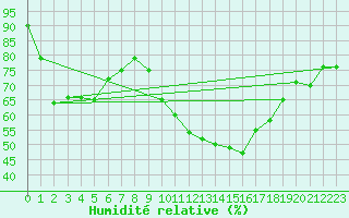 Courbe de l'humidit relative pour Saint-Cyprien (66)