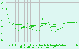Courbe de l'humidit relative pour Chassiron-Phare (17)