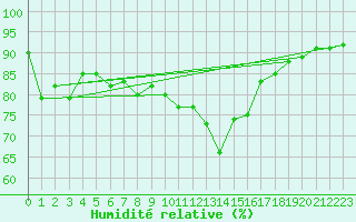 Courbe de l'humidit relative pour Treize-Vents (85)