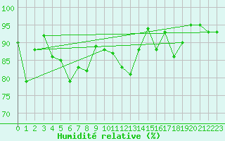 Courbe de l'humidit relative pour Cap de la Hve (76)