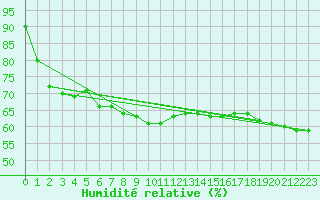 Courbe de l'humidit relative pour Cap Mele (It)