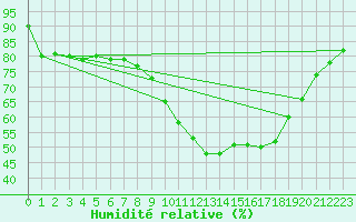 Courbe de l'humidit relative pour Millau - Soulobres (12)