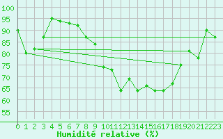 Courbe de l'humidit relative pour Aigle (Sw)