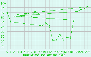 Courbe de l'humidit relative pour Schmuecke