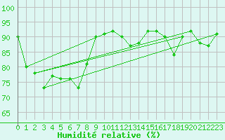 Courbe de l'humidit relative pour Montpellier (34)