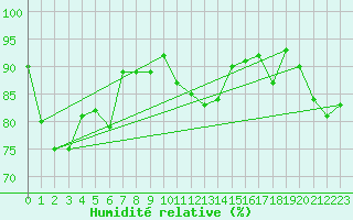 Courbe de l'humidit relative pour Lannion (22)