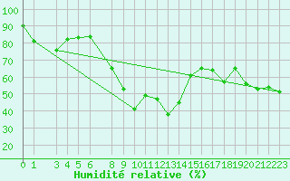 Courbe de l'humidit relative pour Gschenen
