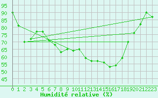 Courbe de l'humidit relative pour Ahaus