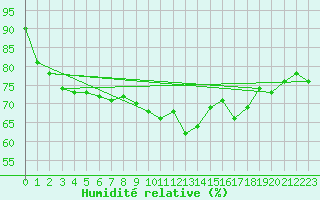 Courbe de l'humidit relative pour Camborne