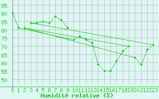 Courbe de l'humidit relative pour Beaucroissant (38)