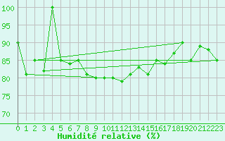 Courbe de l'humidit relative pour Guetsch