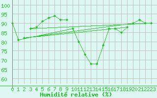 Courbe de l'humidit relative pour Gunnarn