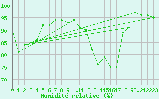 Courbe de l'humidit relative pour Teuschnitz