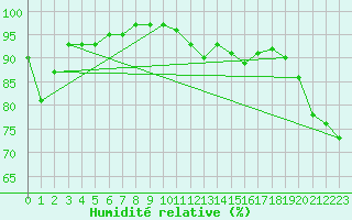 Courbe de l'humidit relative pour Grenoble/St-Etienne-St-Geoirs (38)