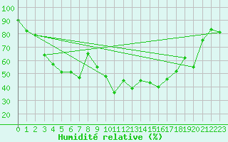 Courbe de l'humidit relative pour Tarbes (65)