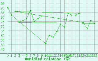 Courbe de l'humidit relative pour Robiei