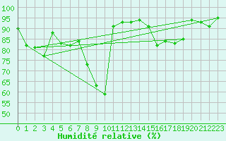 Courbe de l'humidit relative pour Nyon-Changins (Sw)