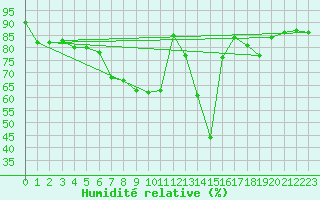 Courbe de l'humidit relative pour Gutenstein-Mariahilfberg