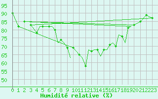 Courbe de l'humidit relative pour Isle Of Man / Ronaldsway Airport