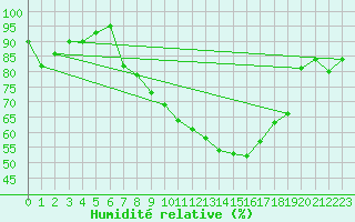 Courbe de l'humidit relative pour Berne Liebefeld (Sw)