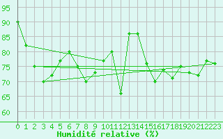 Courbe de l'humidit relative pour Plymouth (UK)