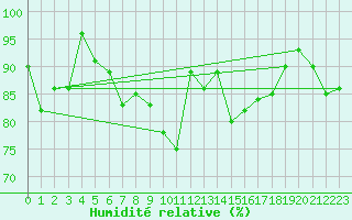 Courbe de l'humidit relative pour Bo I Vesteralen
