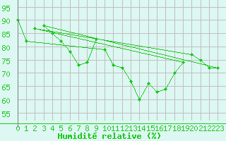 Courbe de l'humidit relative pour Le Puy - Loudes (43)